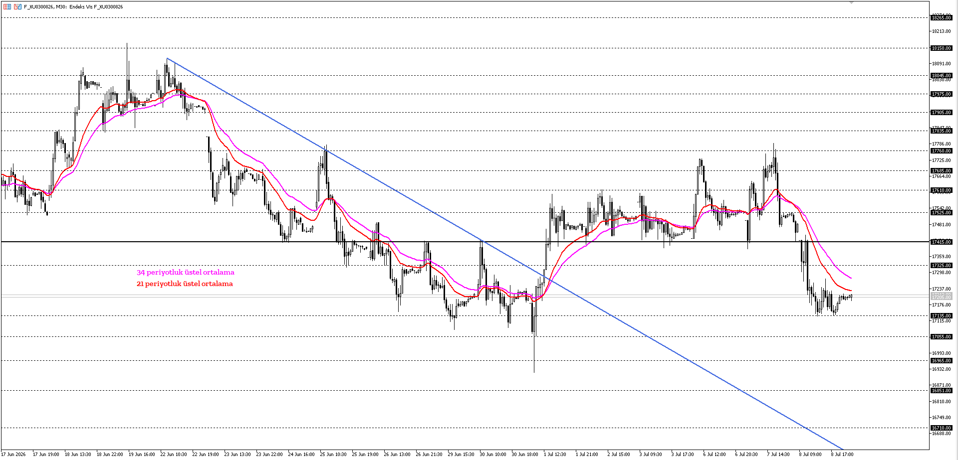BİST30 KONTRATI (VİOP)