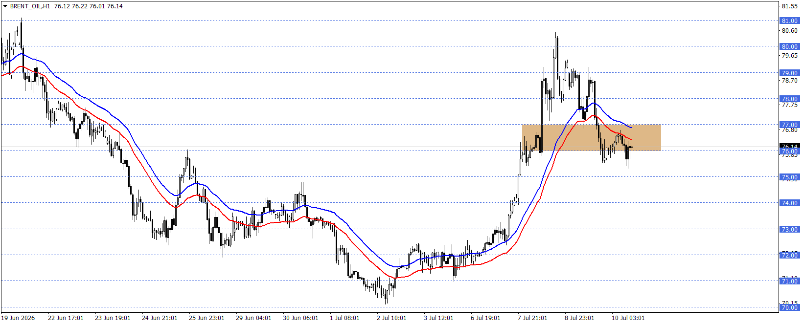 BRENT PETROL