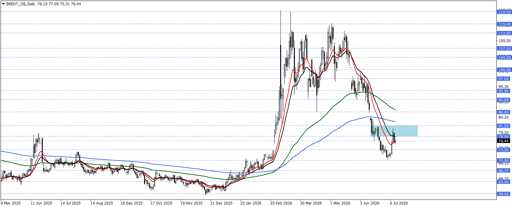 BRENT PETROL