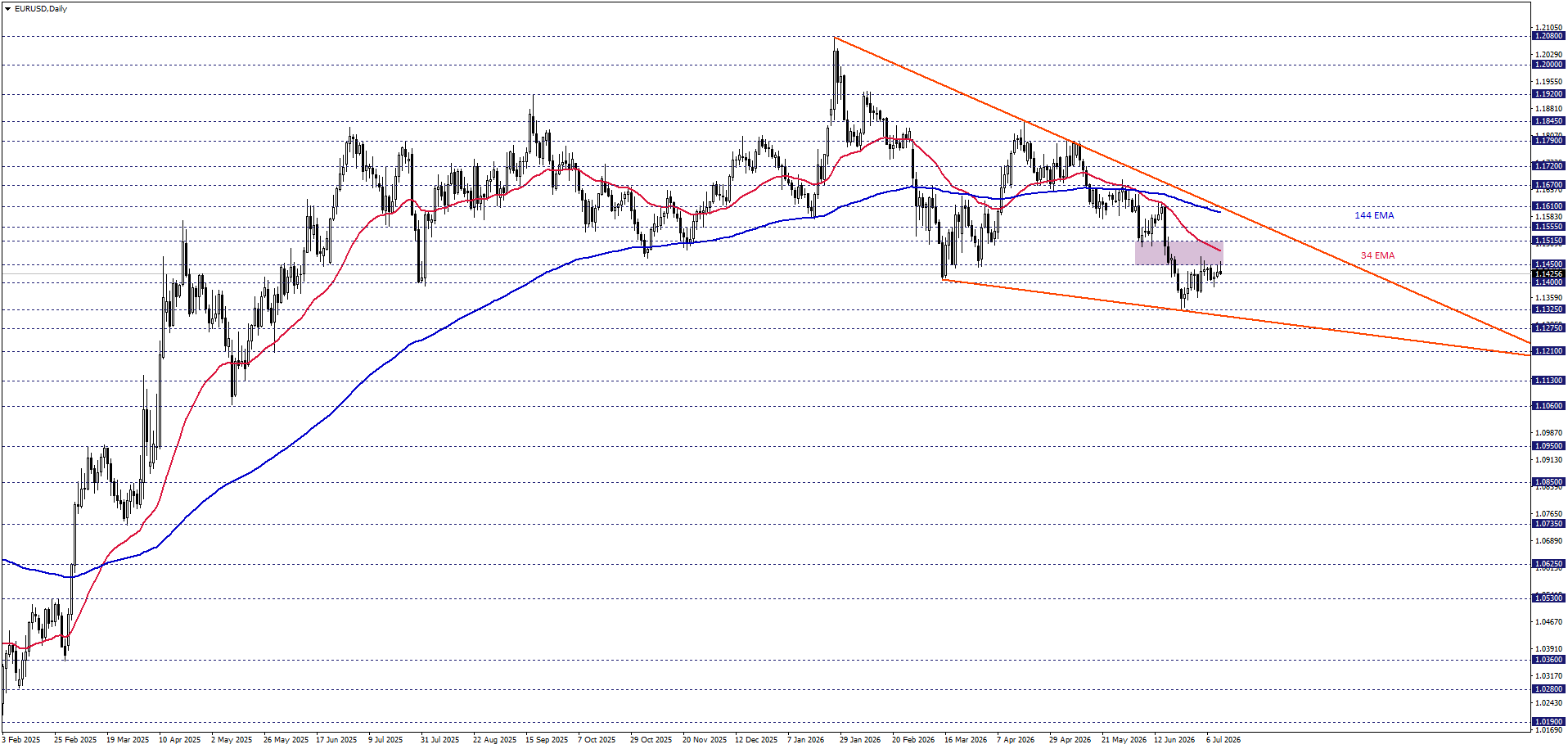 EURUSD