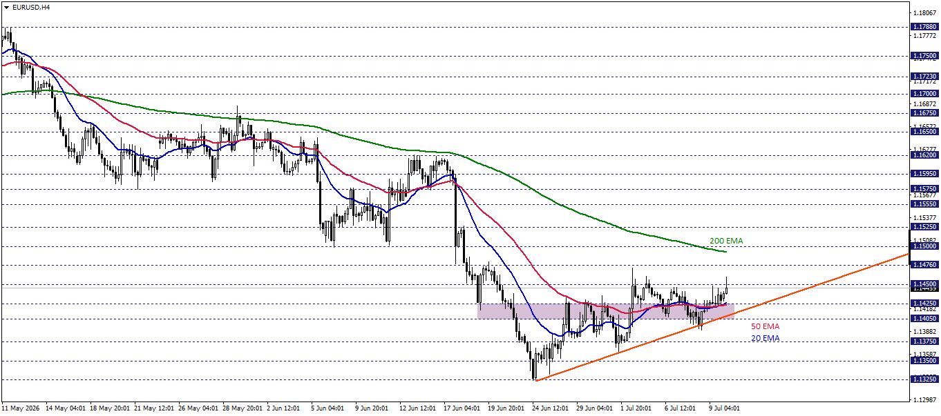 EURUSD