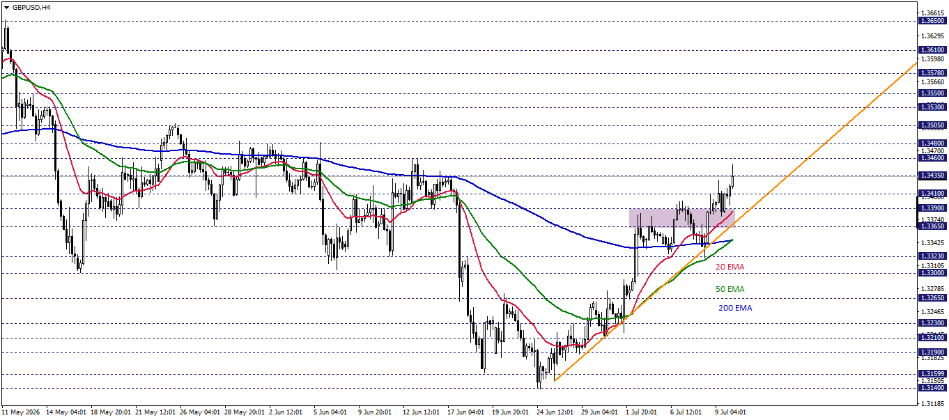GBPUSD