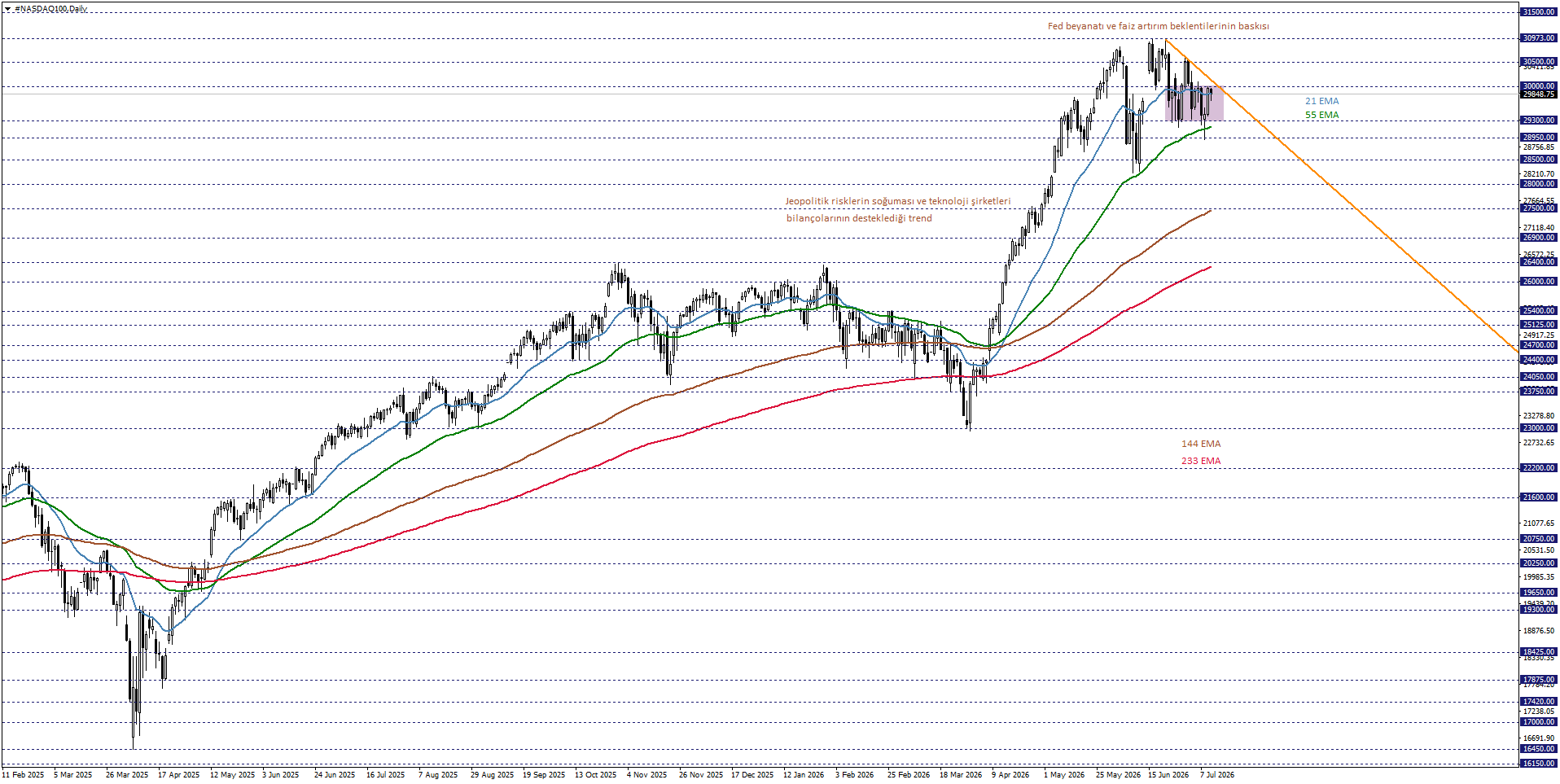 NASDAQ100