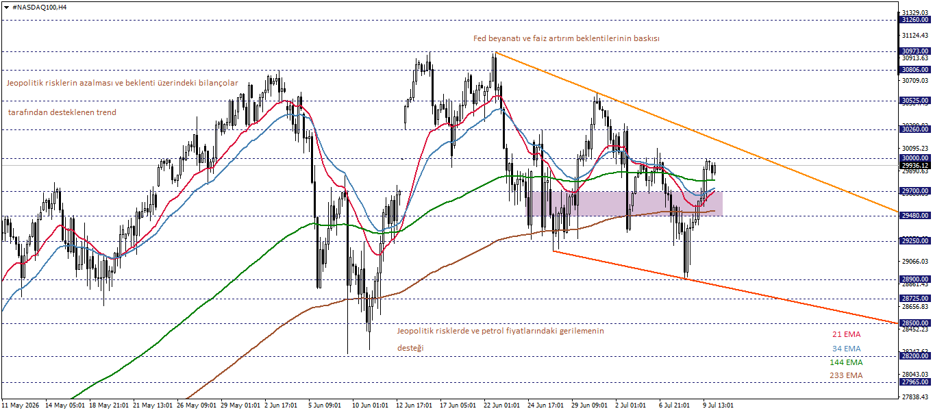 NASDAQ100