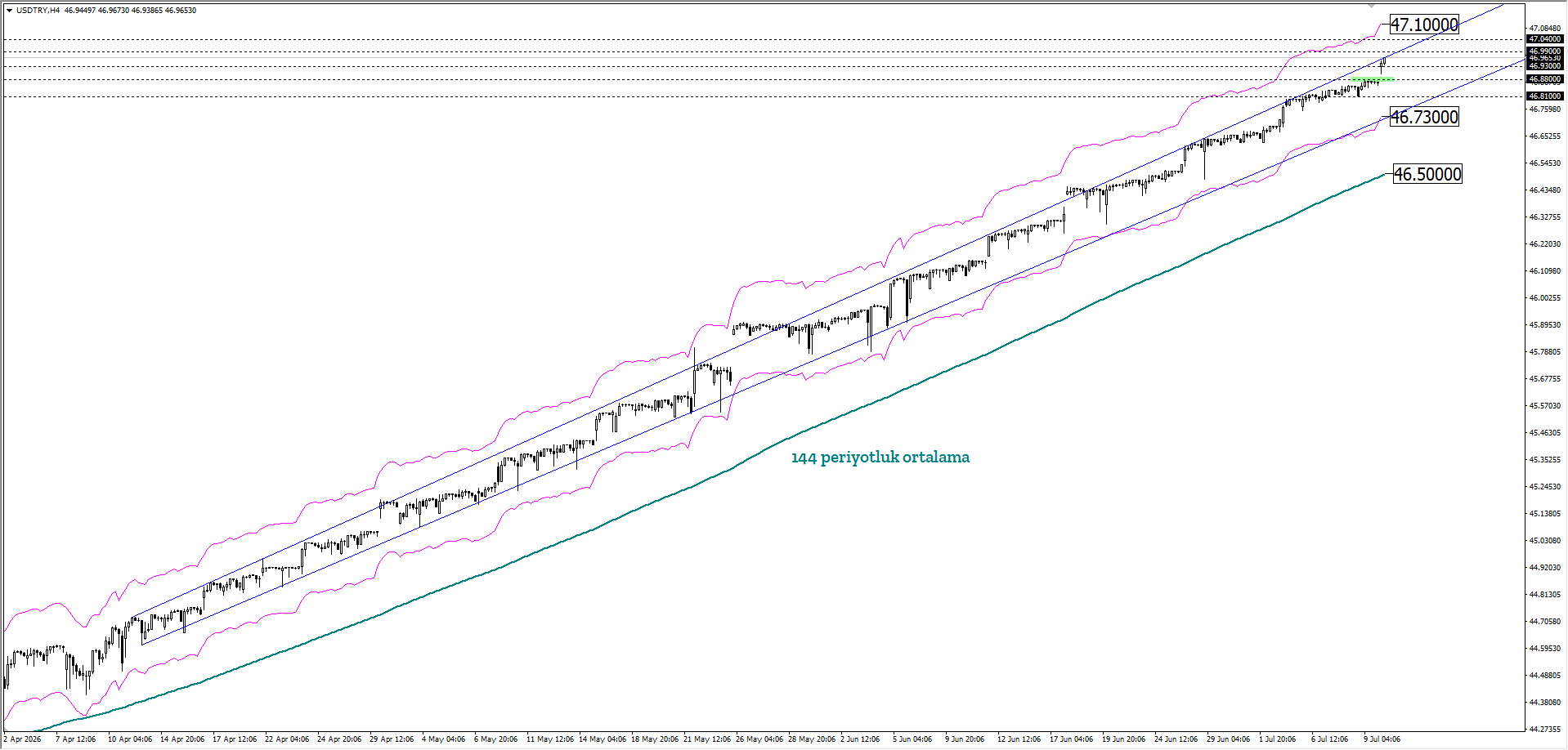 USDTRY