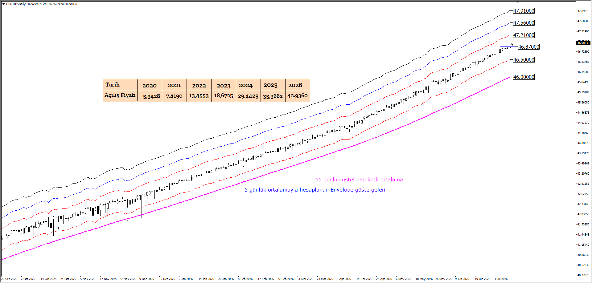 USDTRY