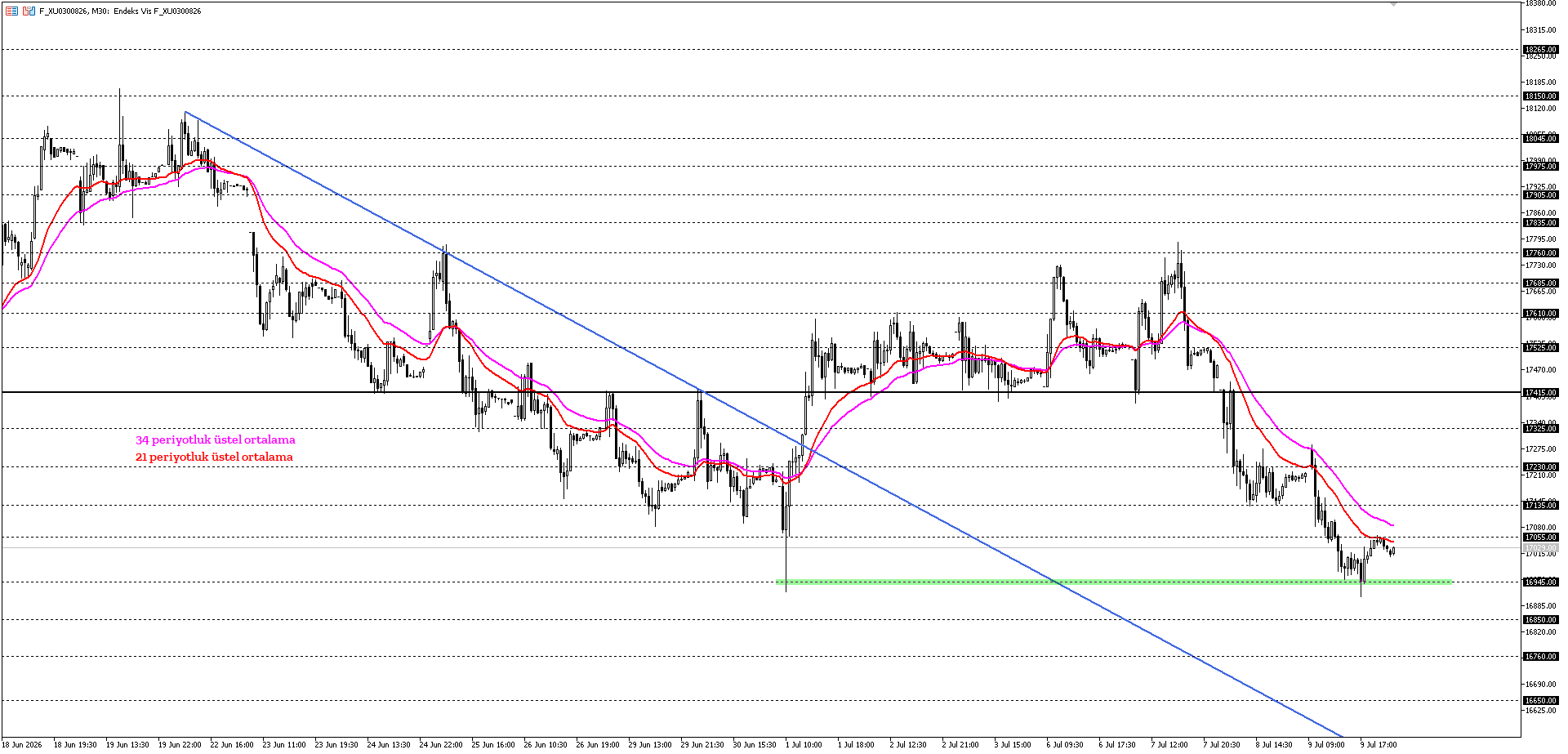 BİST30 KONTRATI (VİOP)