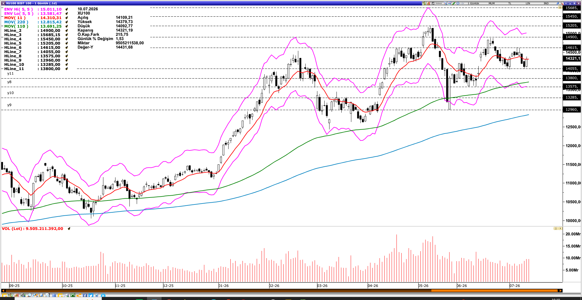BİST100