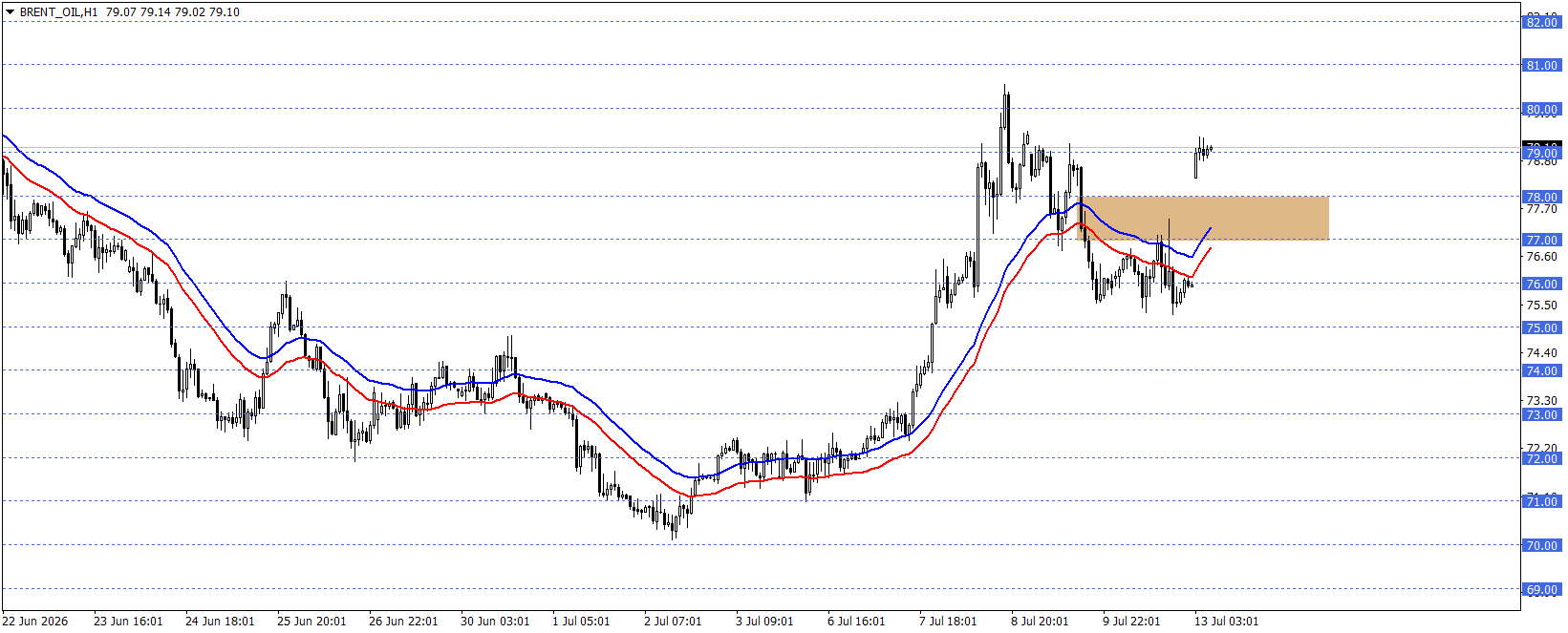 BRENT PETROL