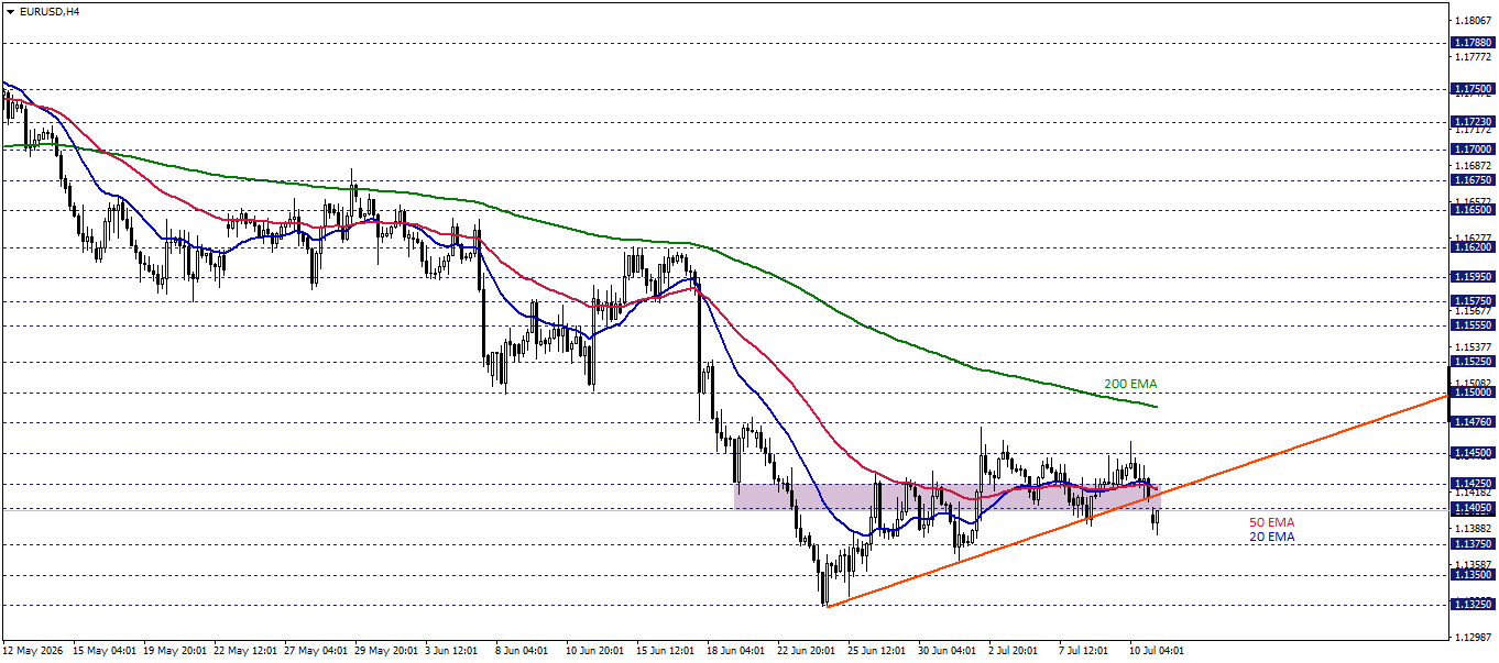 EURUSD
