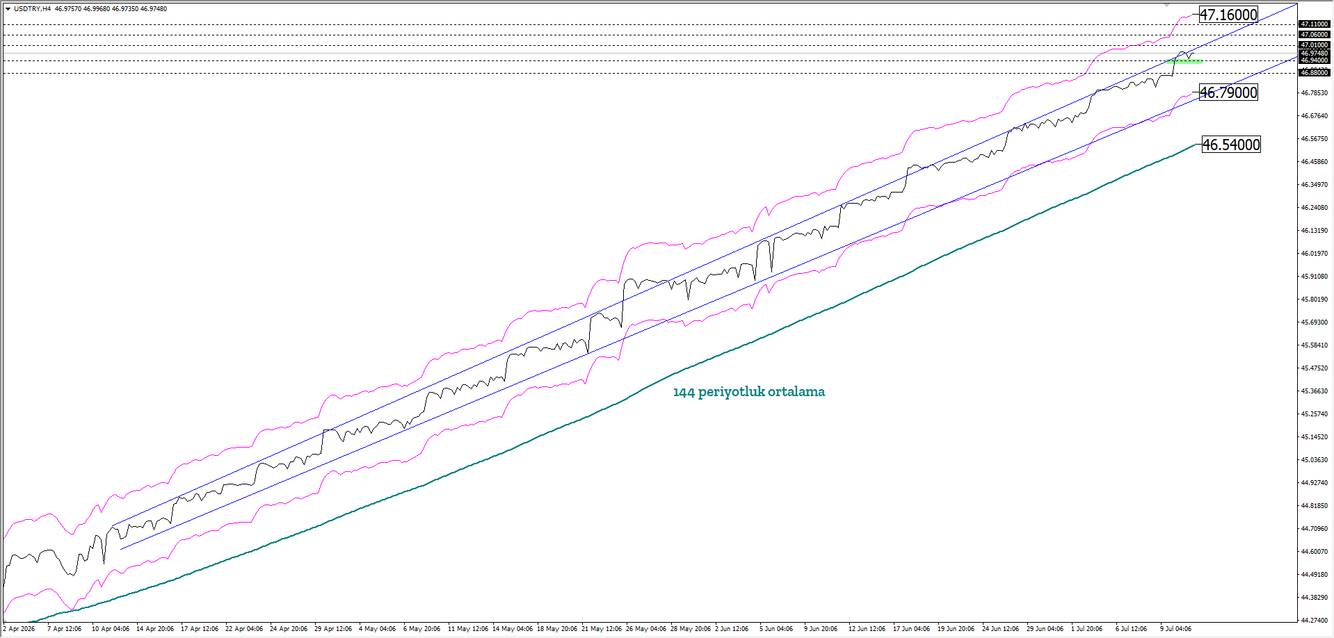 USDTRY