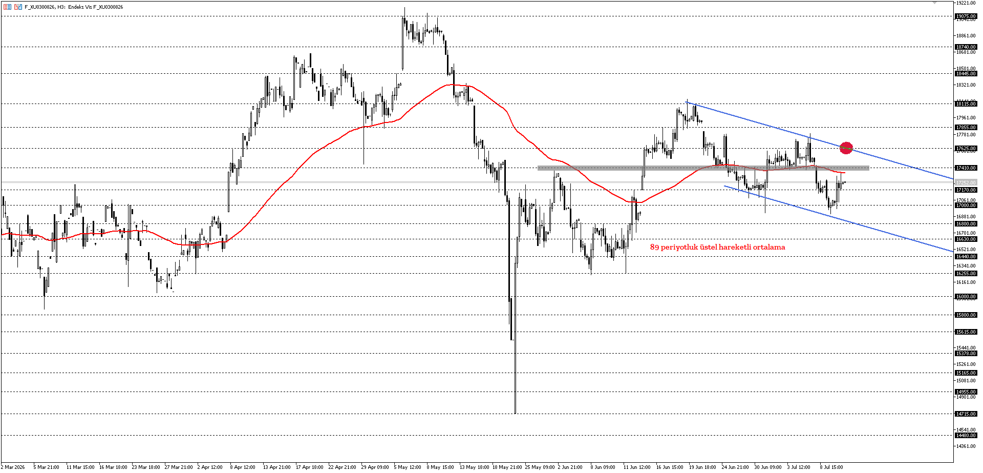 BİST30 KONTRATI (VİOP)