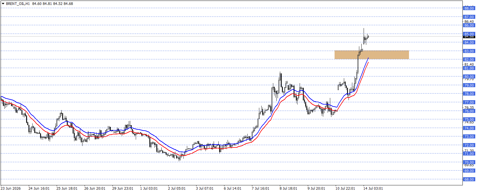BRENT PETROL