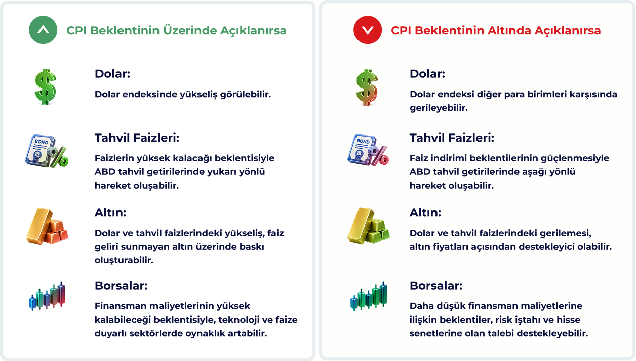 ABD T&Uuml;FE (CPI) verisinin beklentinin &uuml;zerinde veya altında a&ccedil;ıklanmasının dolar endeksi, ABD tahvil faizleri, altın fiyatları ve borsalar &uuml;zerindeki olası etkilerini &ouml;zetleyen infografik