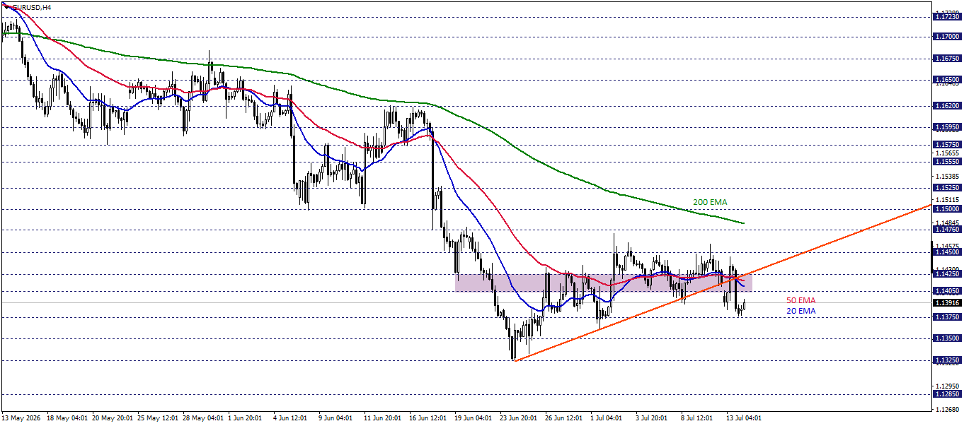 EURUSD