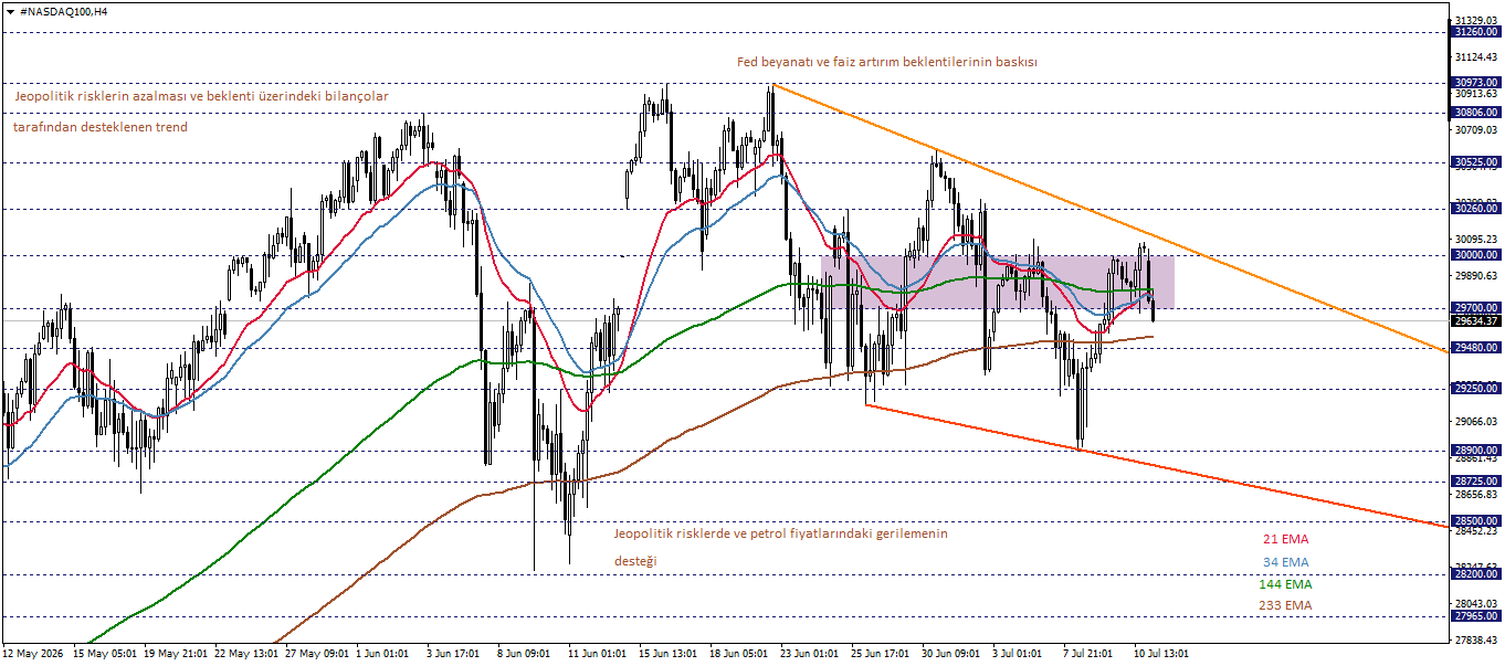 NASDAQ100