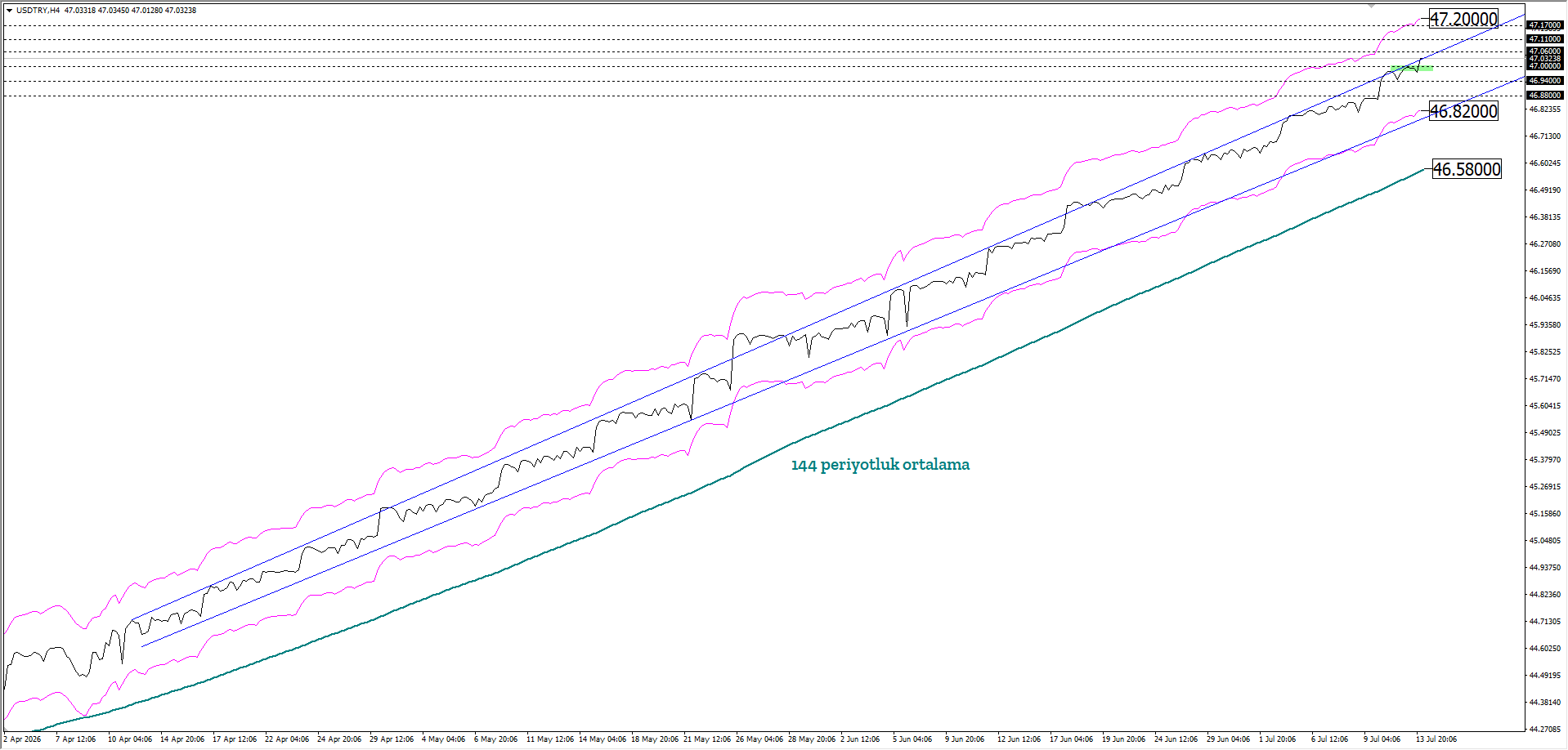 USDTRY