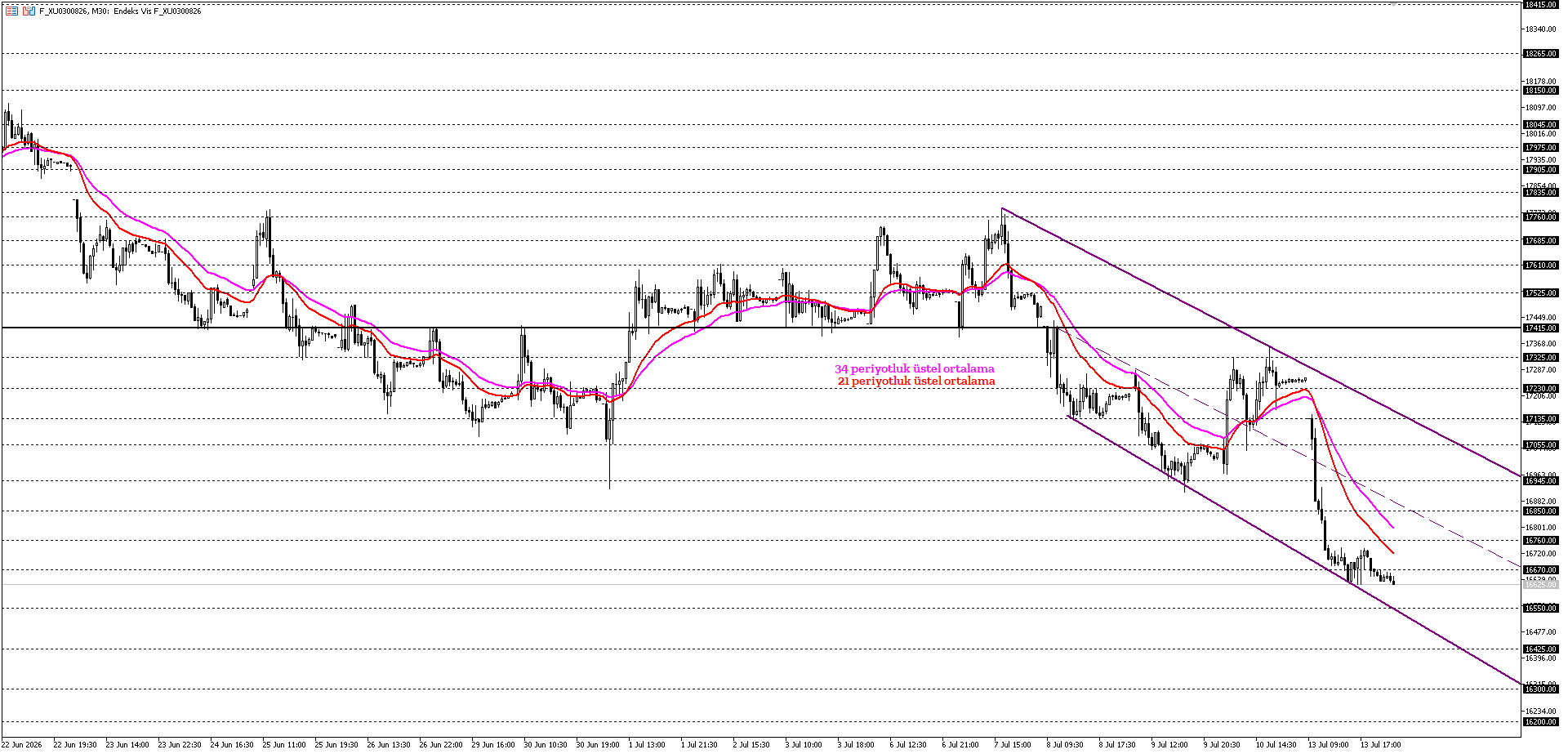 BİST30 KONTRATI (VİOP)