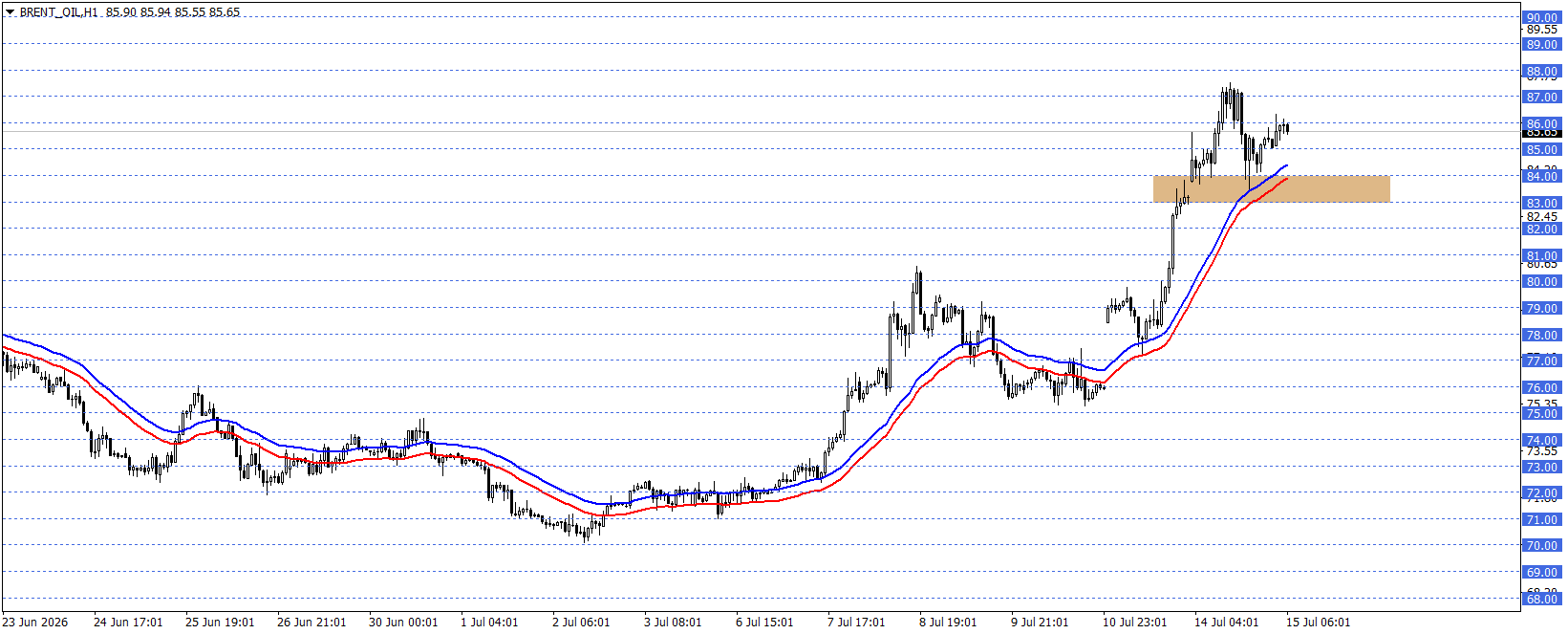 BRENT PETROL