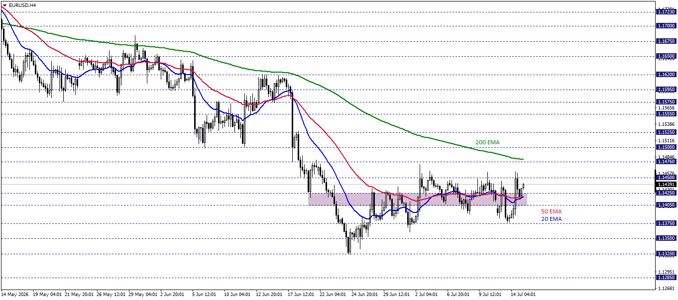 EURUSD