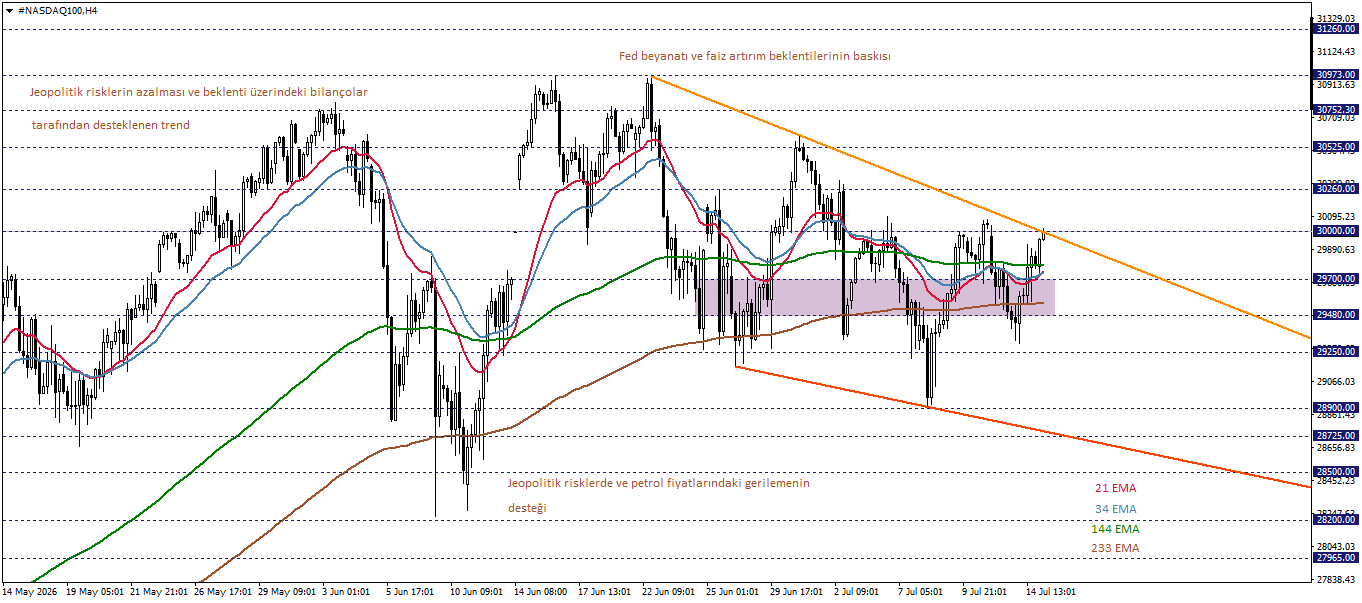 NASDAQ100