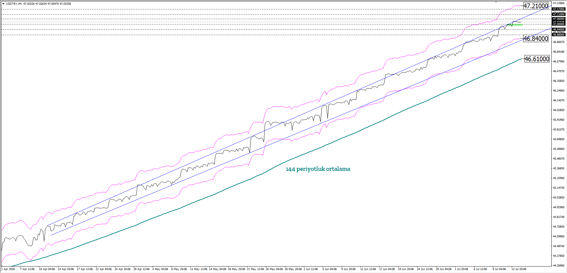 USDTRY
