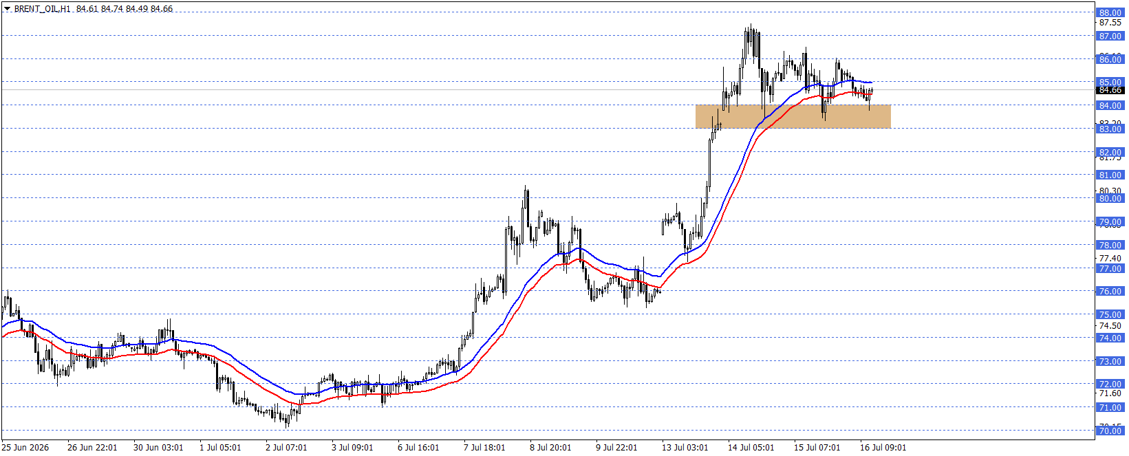 BRENT PETROL