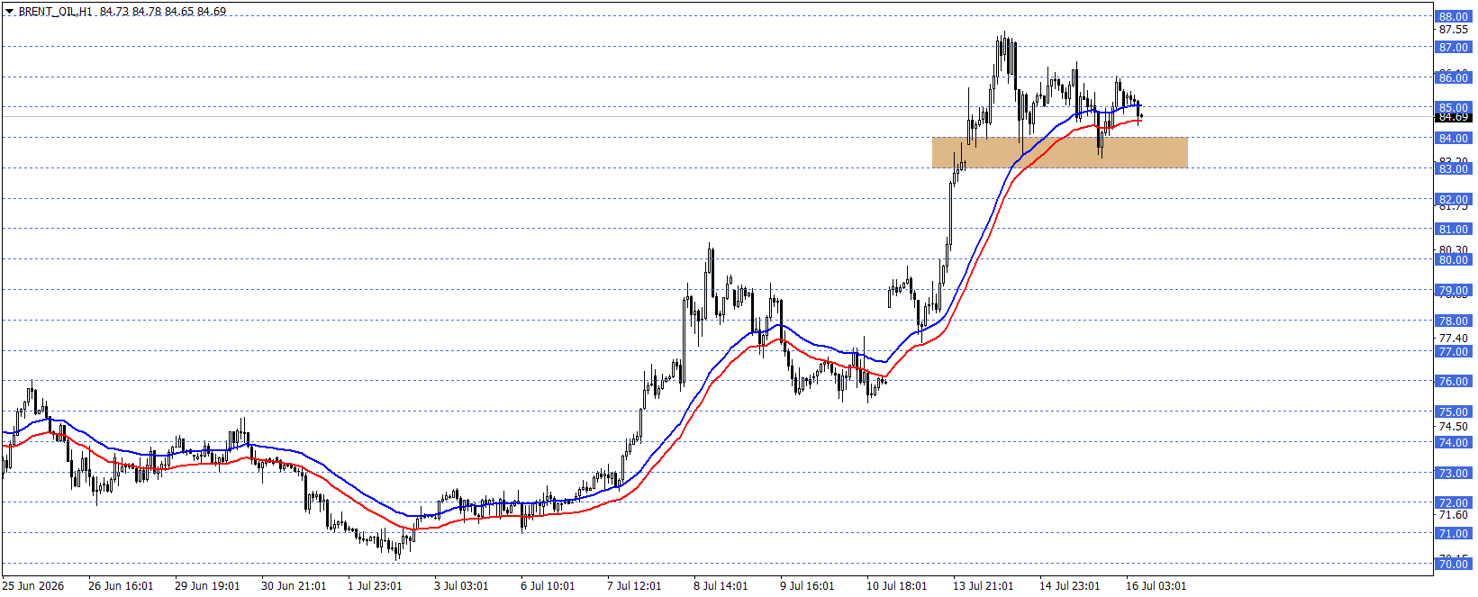 BRENT PETROL