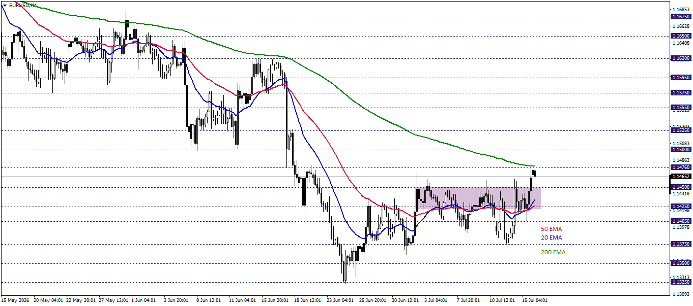 EURUSD