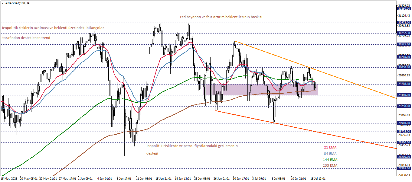 NASDAQ100