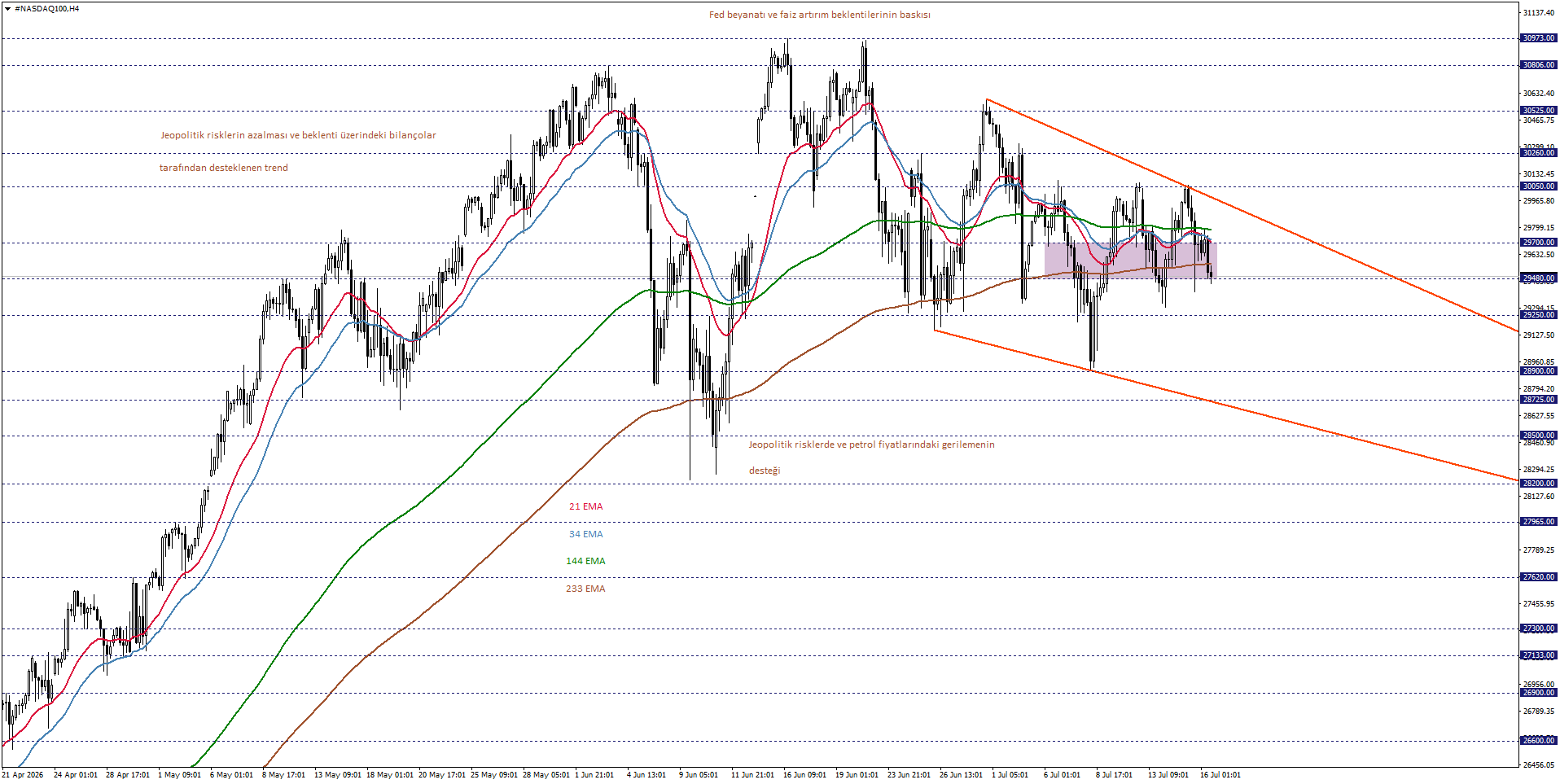 NASDAQ100