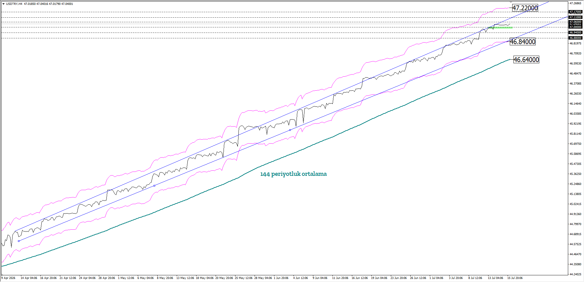 USDTRY