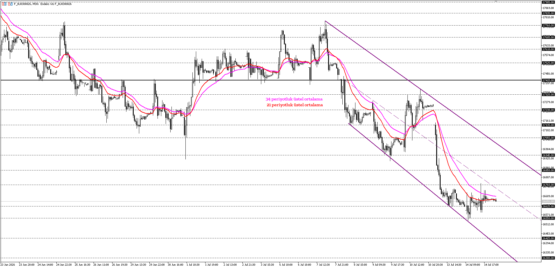 BİST30 KONTRATI (VİOP)