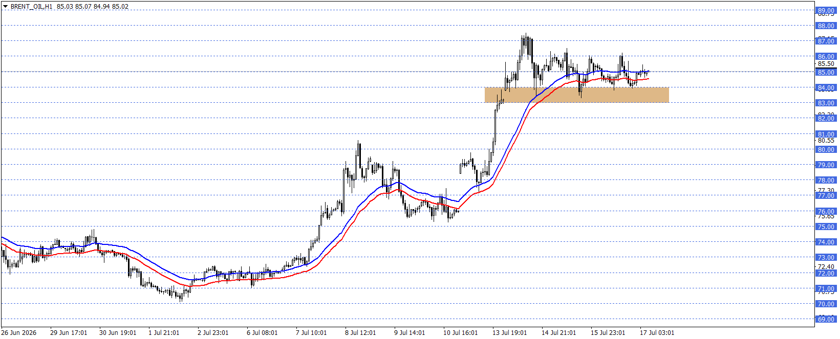 BRENT PETROL