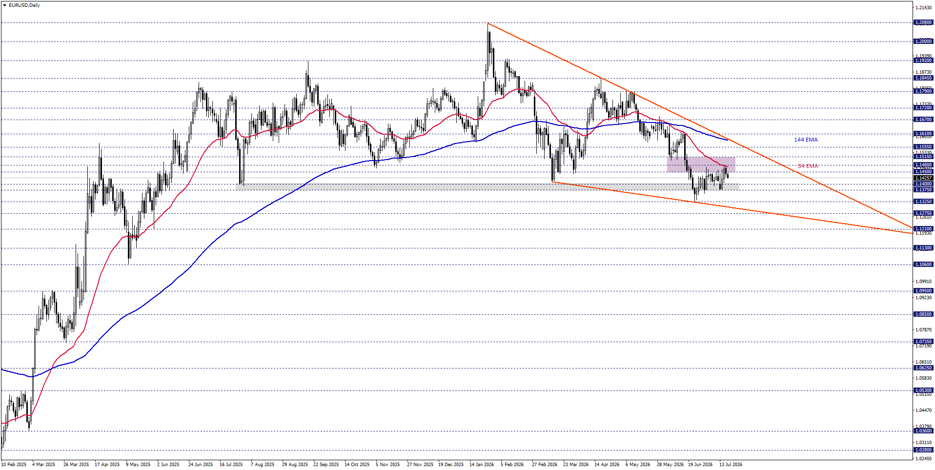 EURUSD
