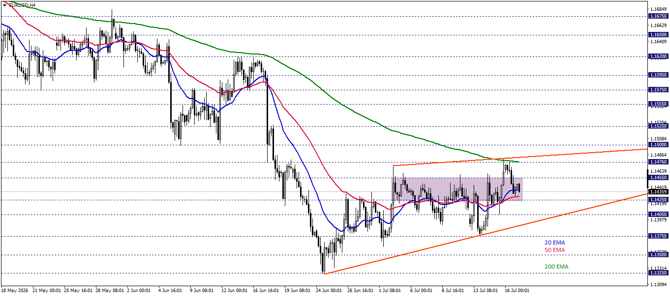 EURUSD