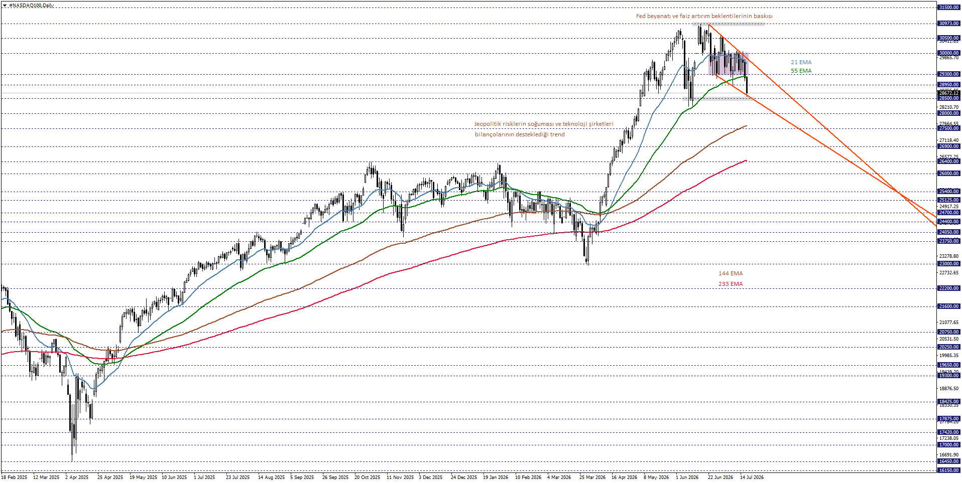 NASDAQ100