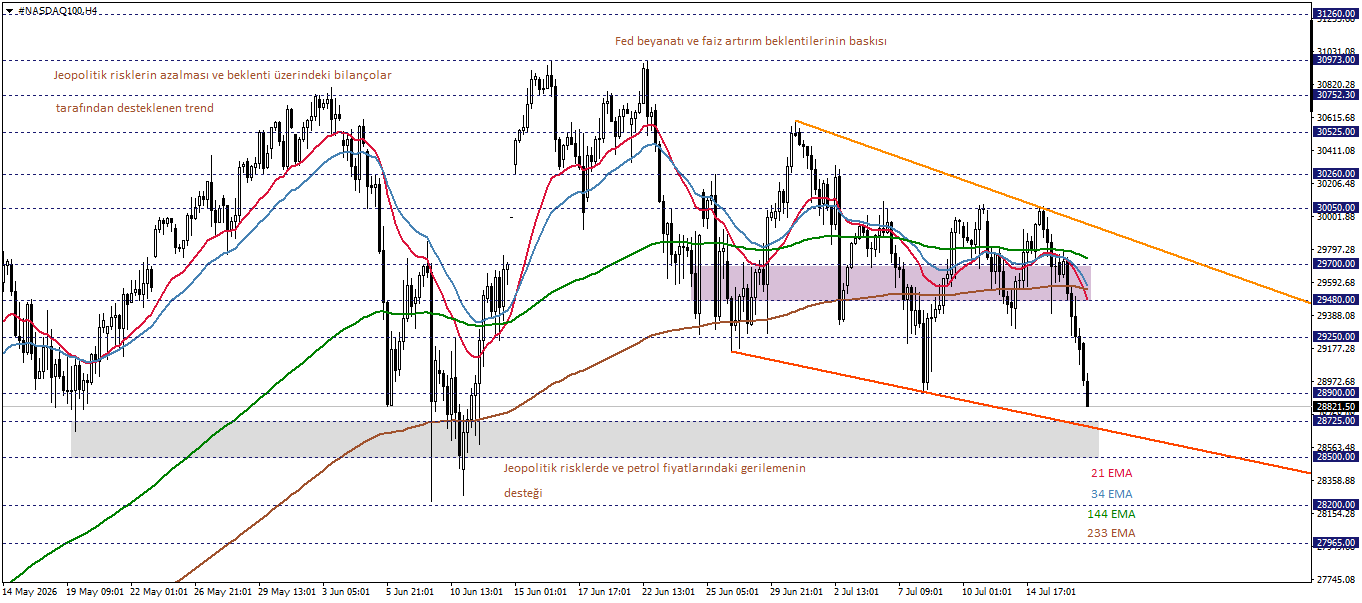 NASDAQ100