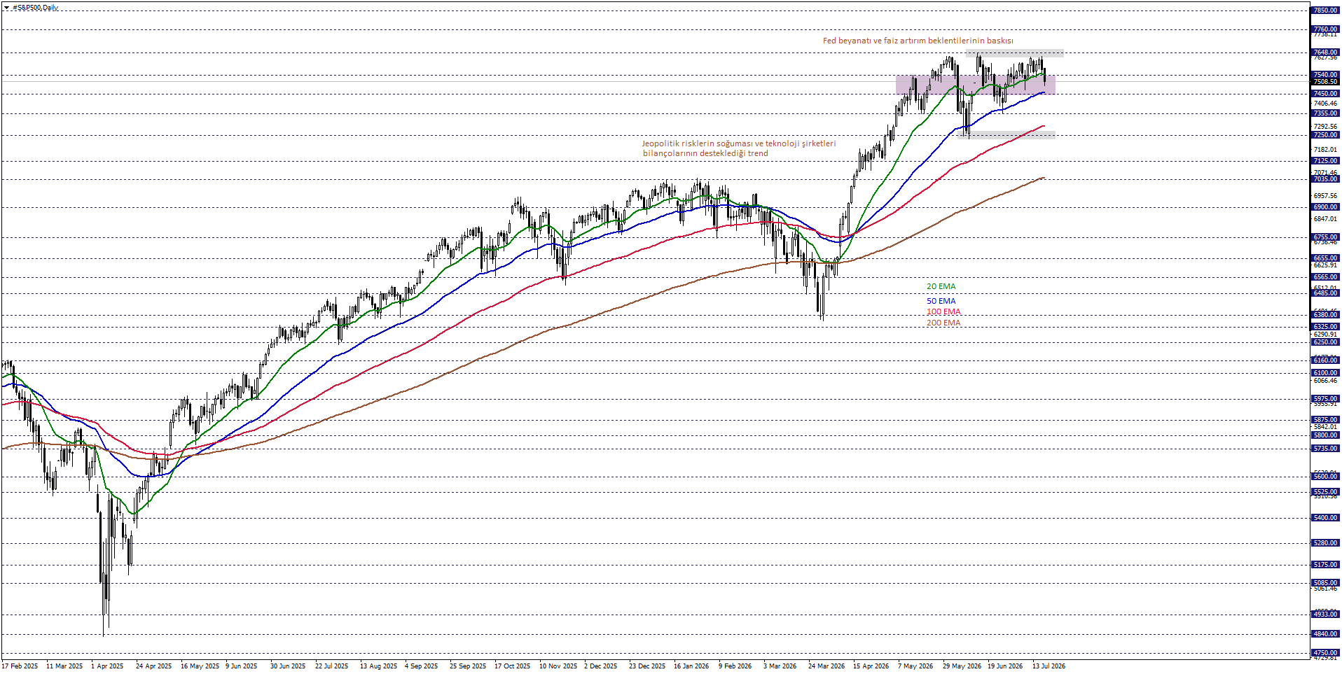 S&P500