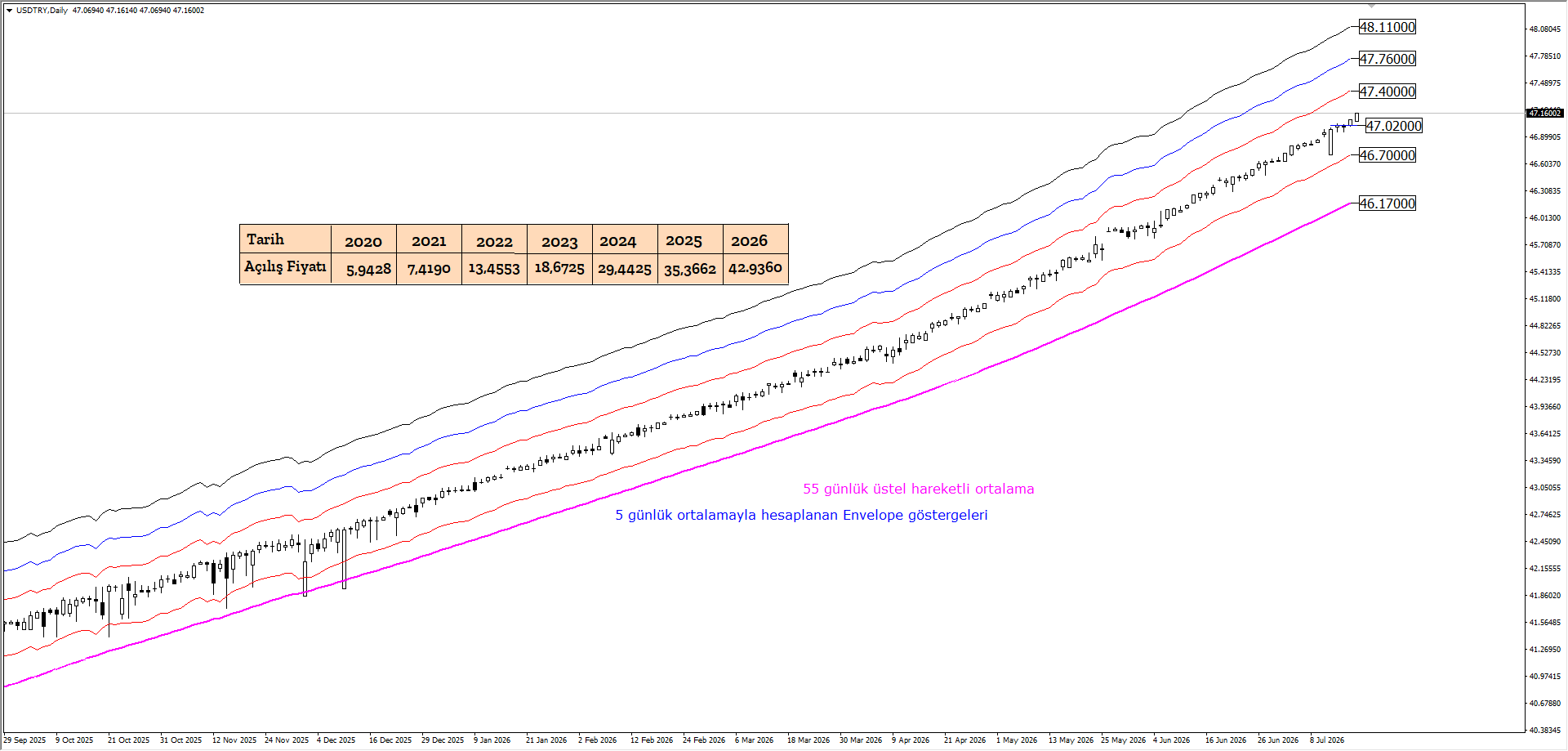 USDTRY