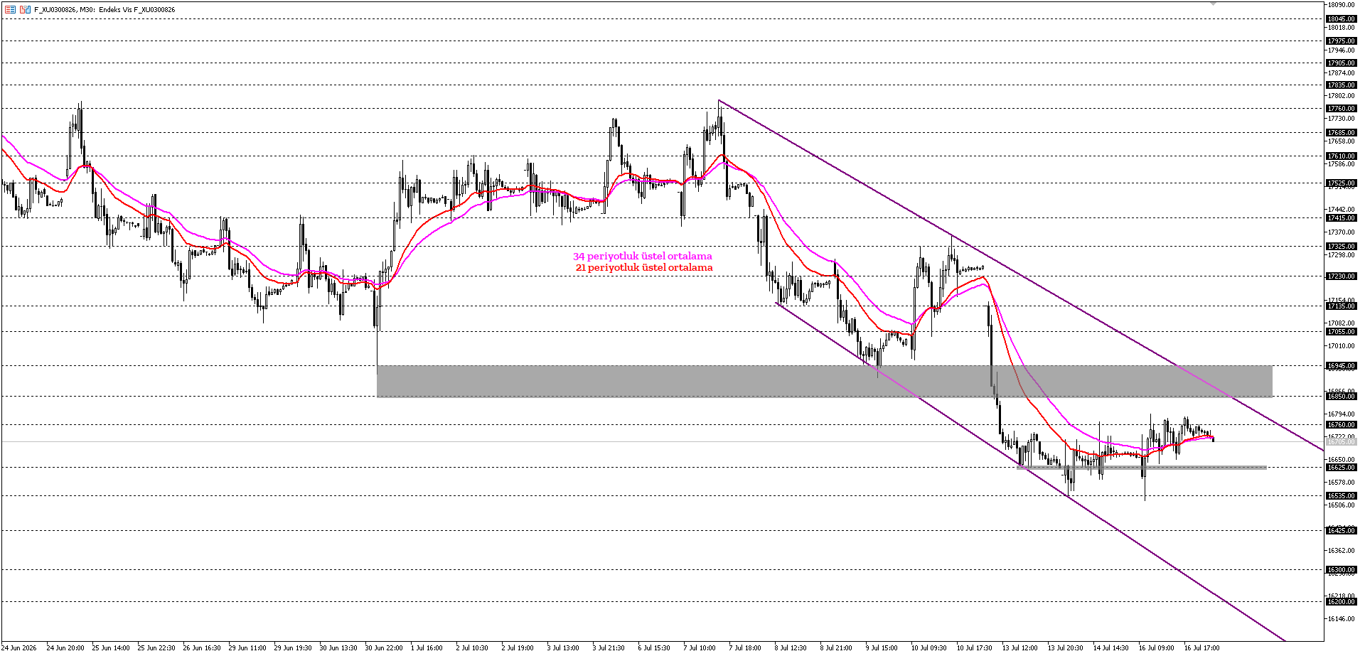 BİST30 KONTRATI (VİOP)