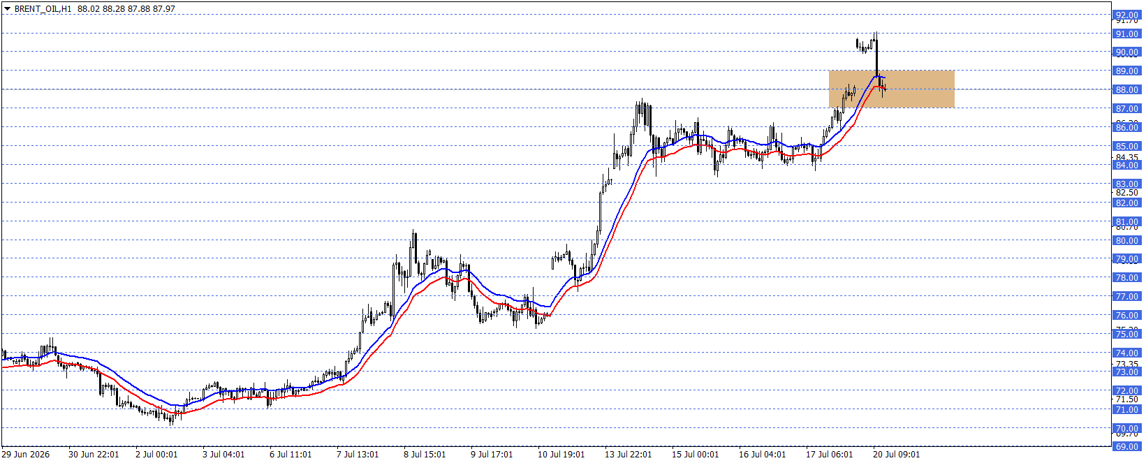 BRENT PETROL