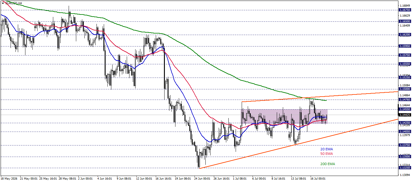 EURUSD
