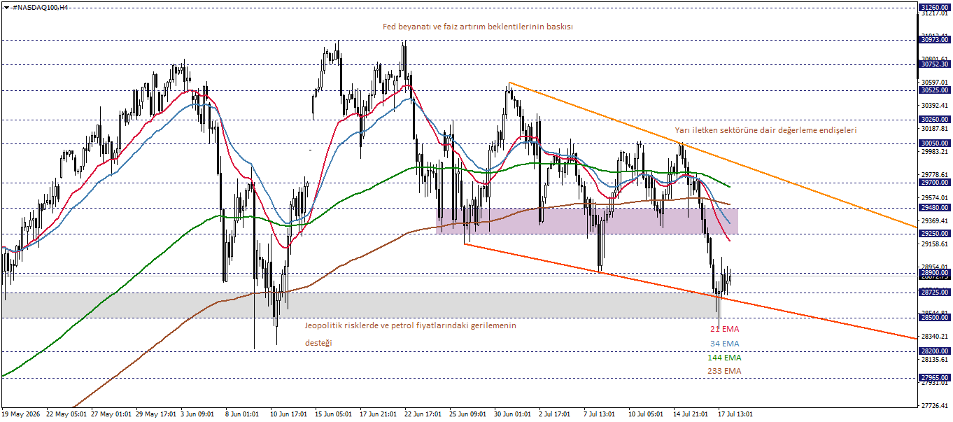NASDAQ100