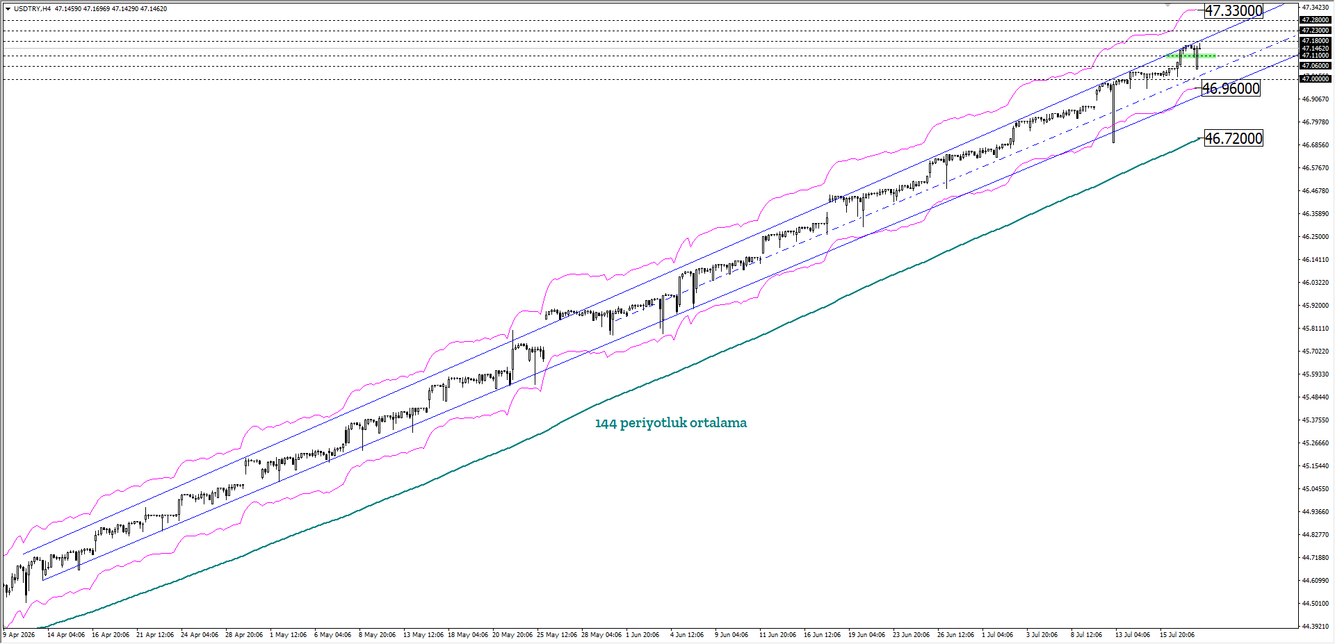USDTRY