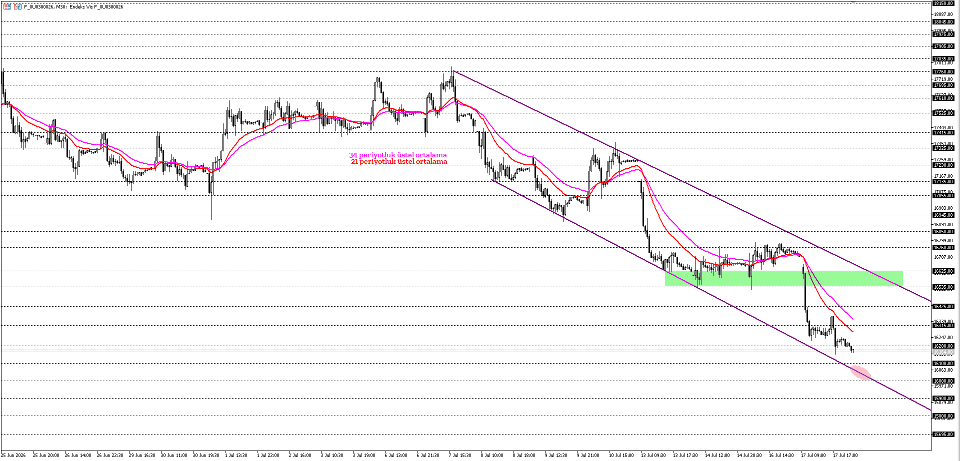BİST30 KONTRATI (VİOP)