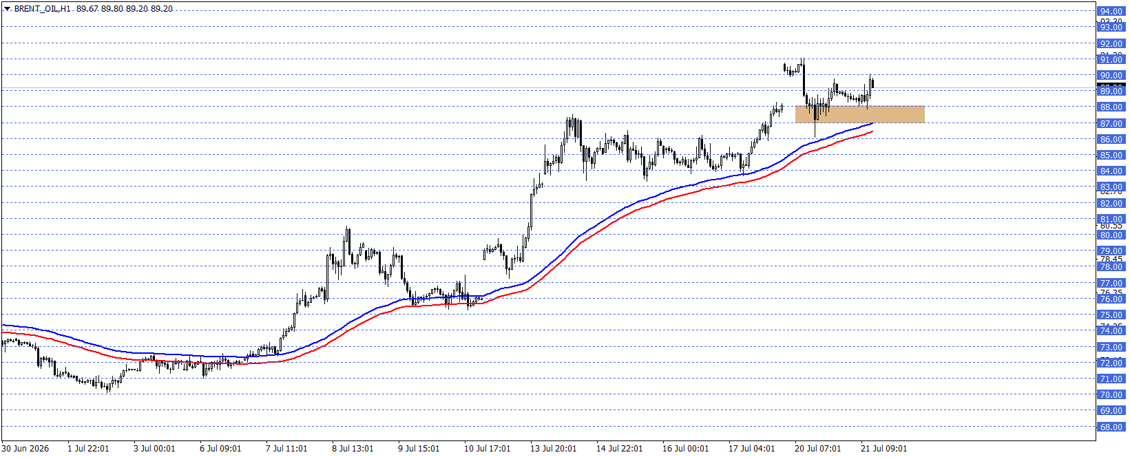 BRENT PETROL