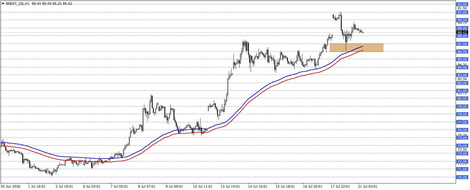 BRENT PETROL