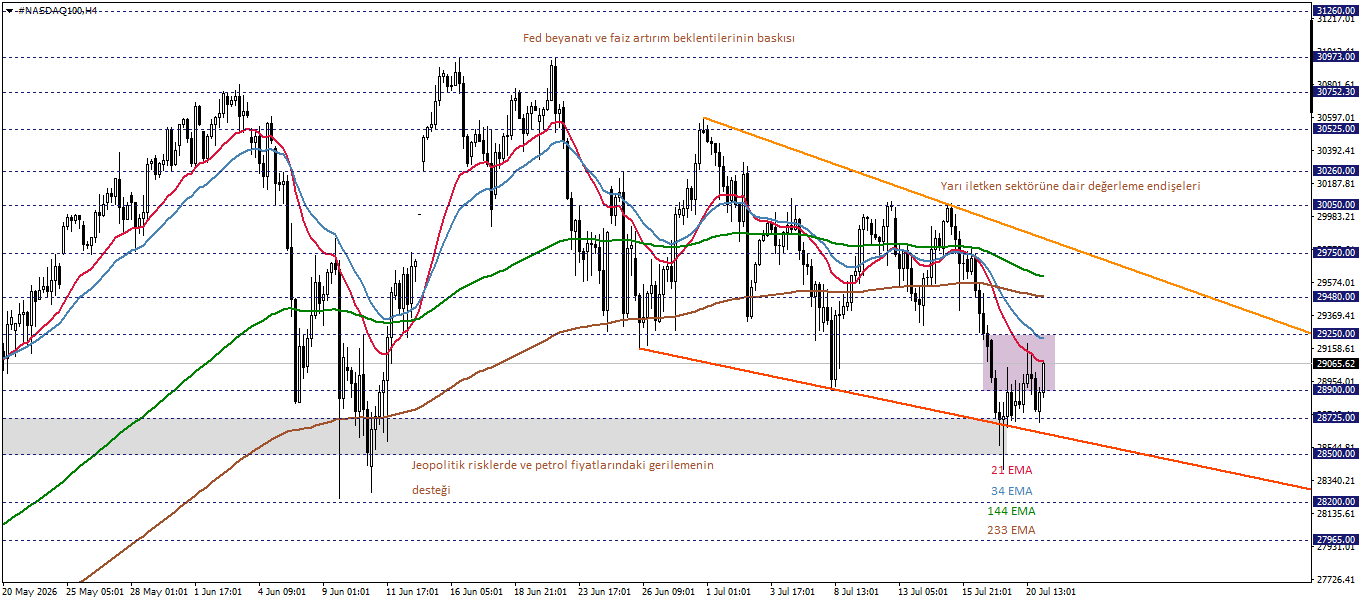 NASDAQ100