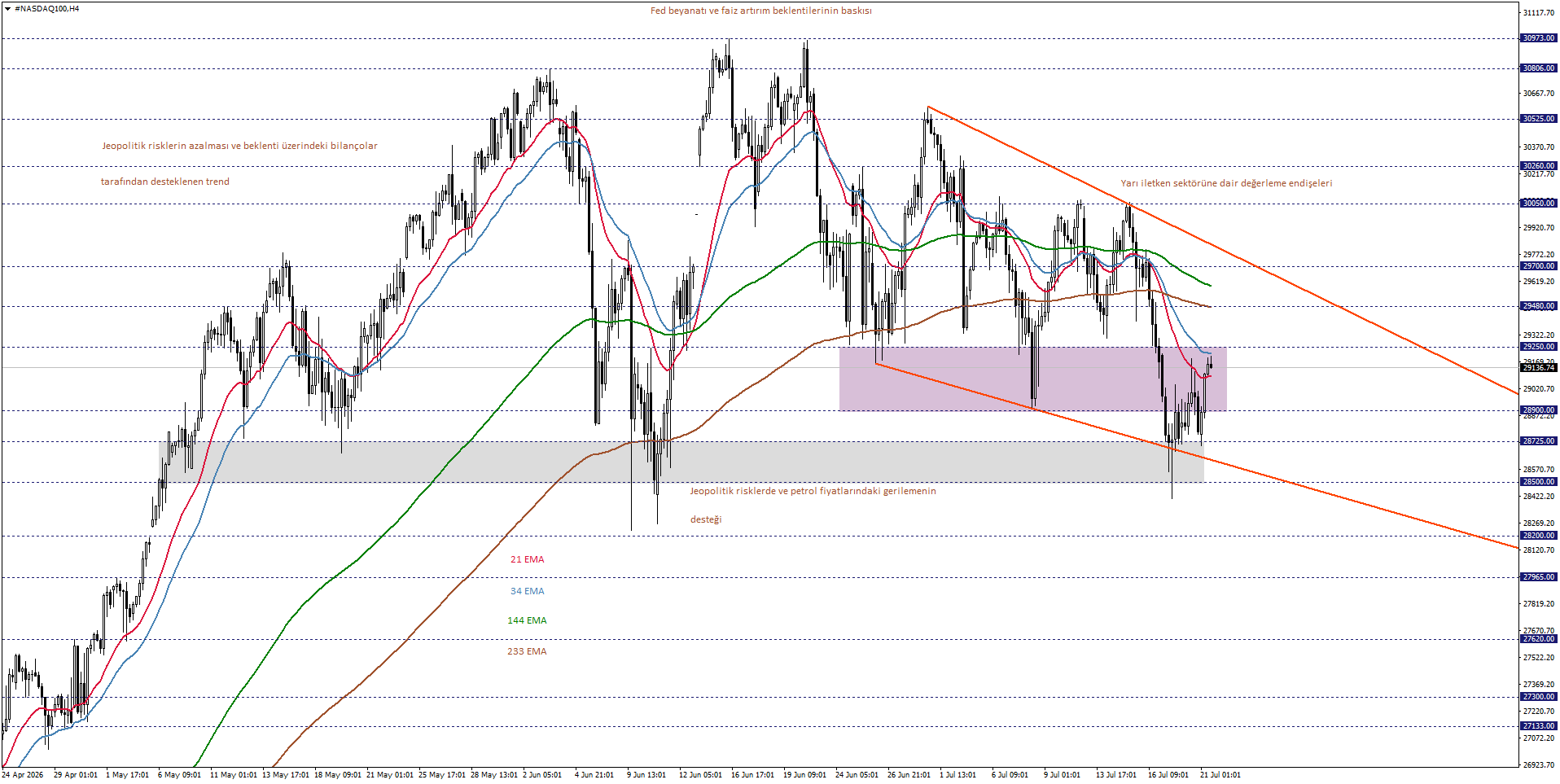 NASDAQ100